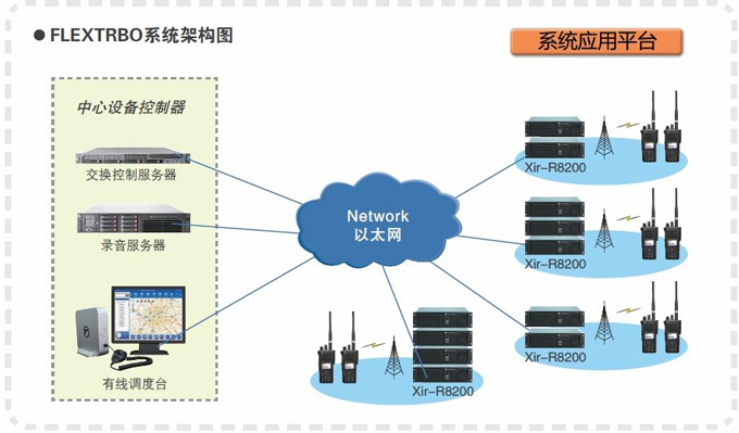 摩托罗拉机场数字集群通信系统解决方案