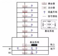 小区无线对讲楼宇覆盖系统