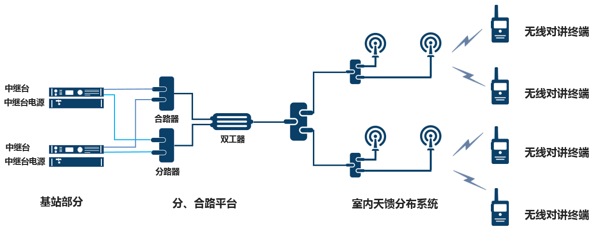 数字无线对讲系统图.png