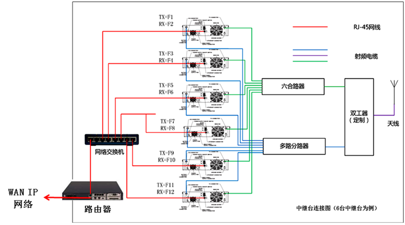 Capacity Max系统某一站点结构图